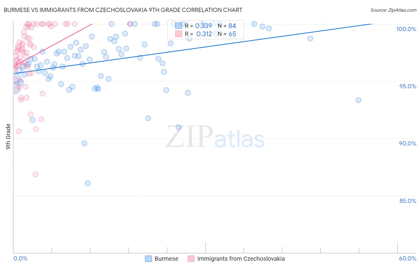 Burmese vs Immigrants from Czechoslovakia 9th Grade