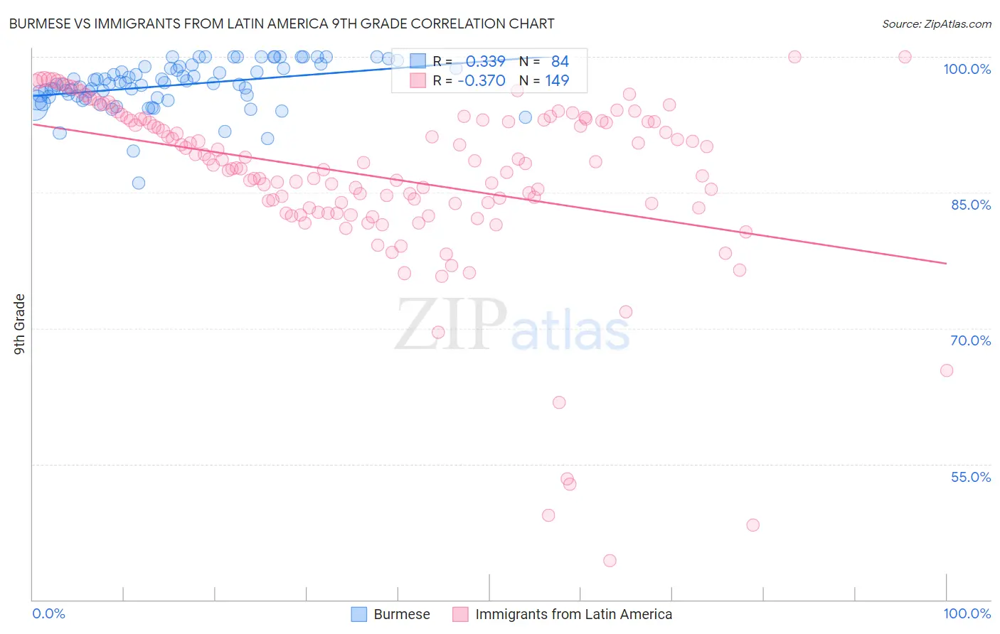 Burmese vs Immigrants from Latin America 9th Grade