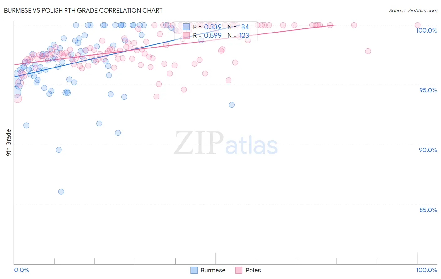 Burmese vs Polish 9th Grade