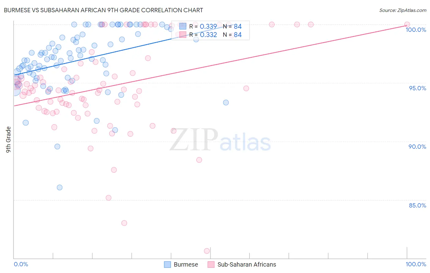 Burmese vs Subsaharan African 9th Grade