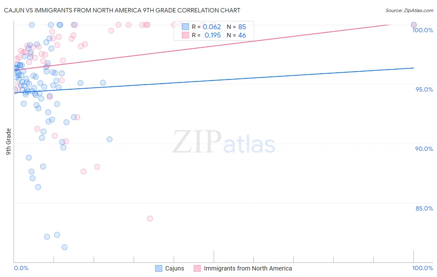 Cajun vs Immigrants from North America 9th Grade