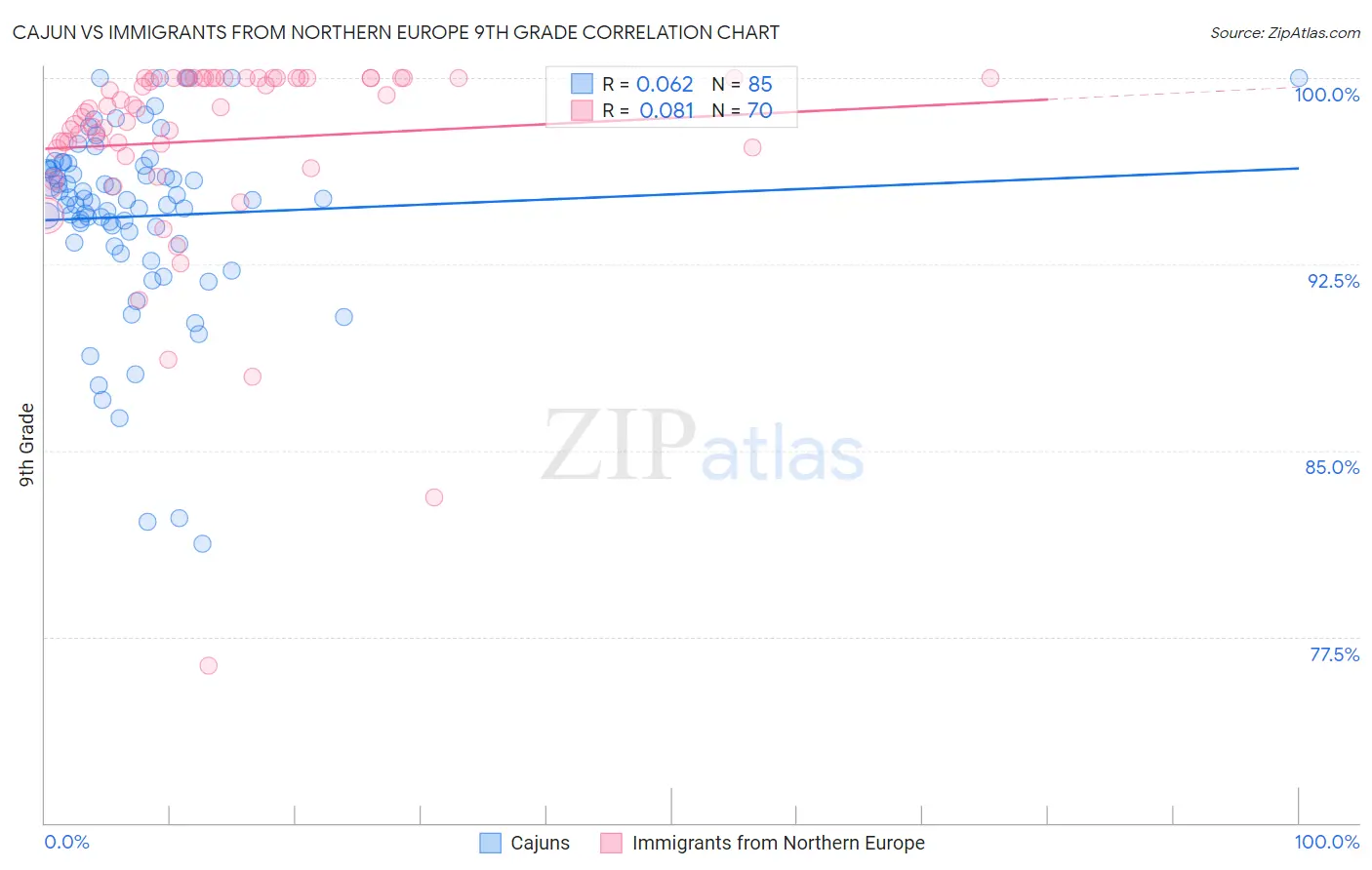 Cajun vs Immigrants from Northern Europe 9th Grade
