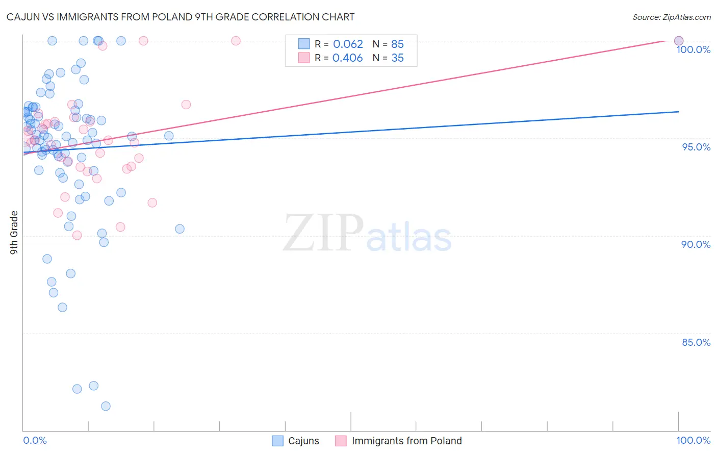 Cajun vs Immigrants from Poland 9th Grade