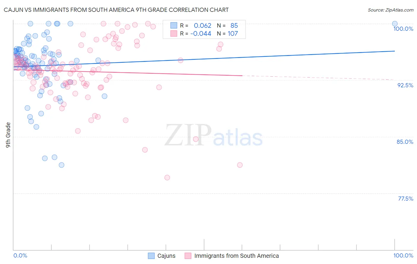 Cajun vs Immigrants from South America 9th Grade