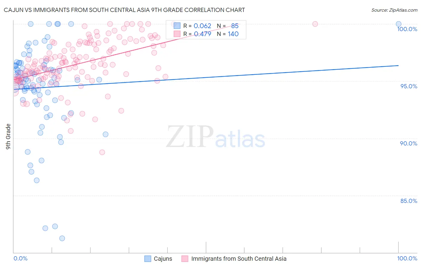 Cajun vs Immigrants from South Central Asia 9th Grade