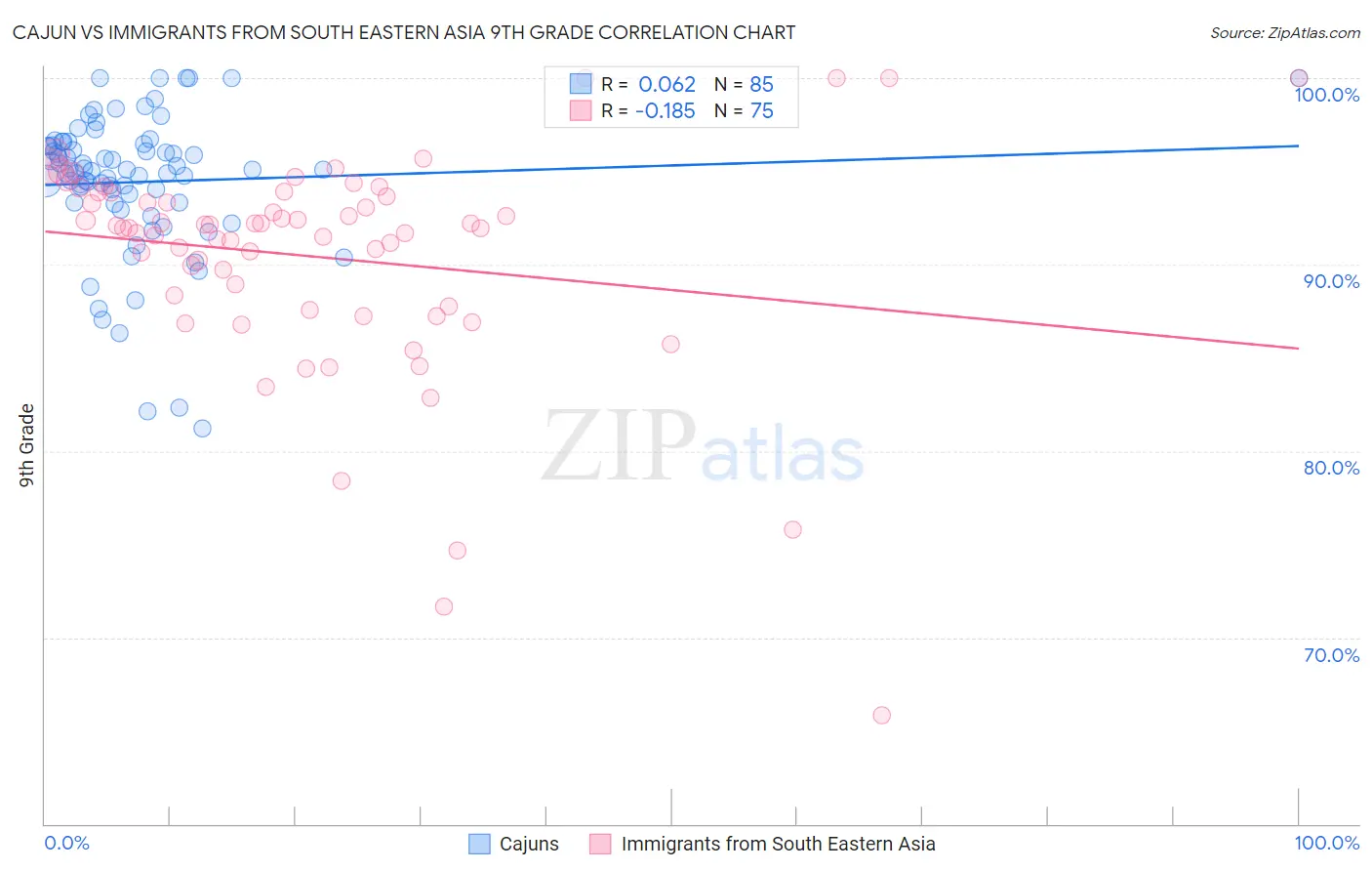 Cajun vs Immigrants from South Eastern Asia 9th Grade