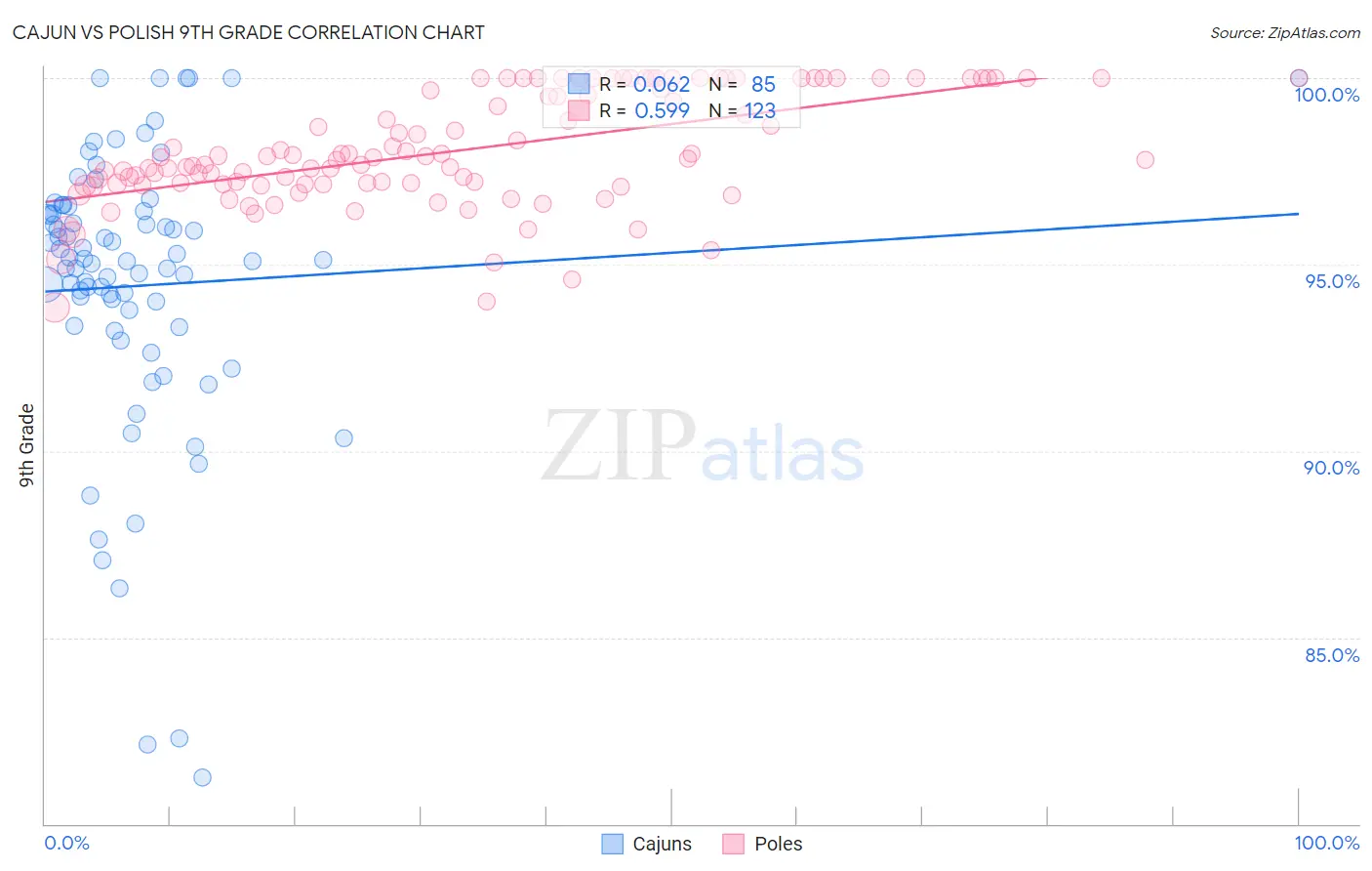 Cajun vs Polish 9th Grade