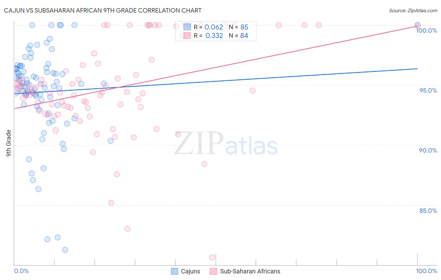 Cajun vs Subsaharan African 9th Grade