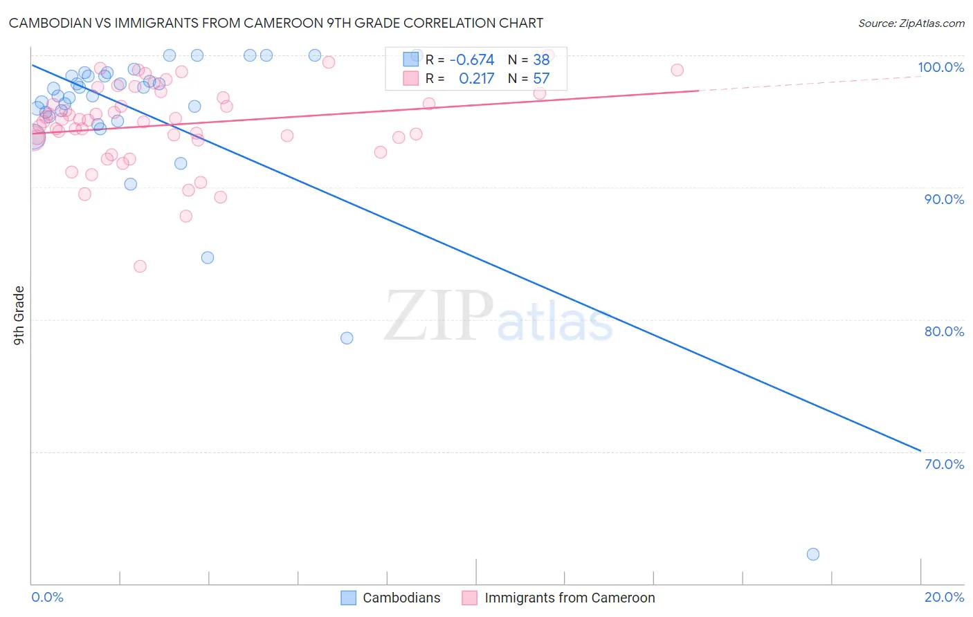Cambodian vs Immigrants from Cameroon 9th Grade