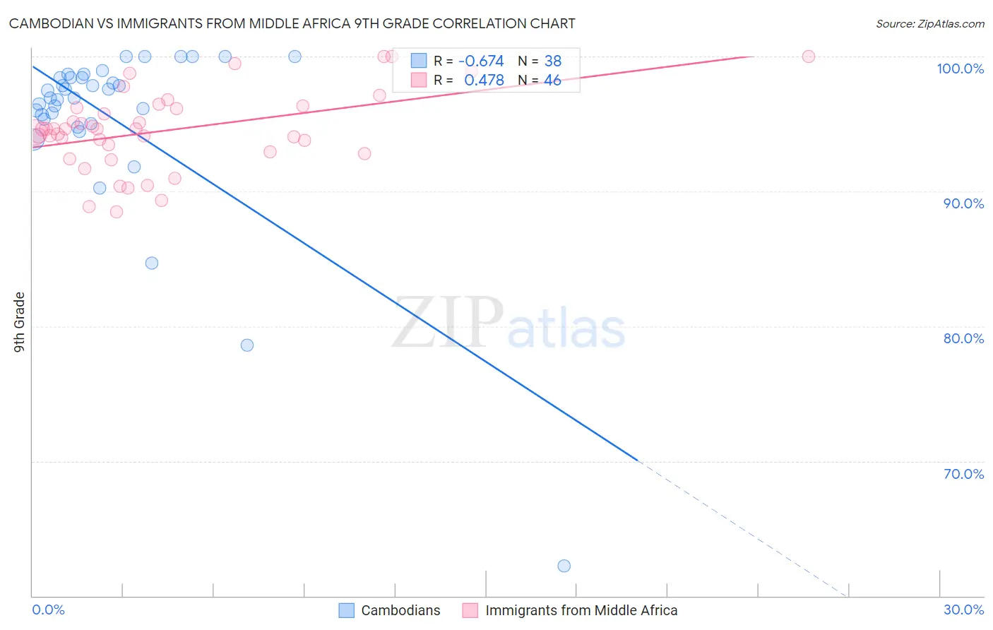 Cambodian vs Immigrants from Middle Africa 9th Grade