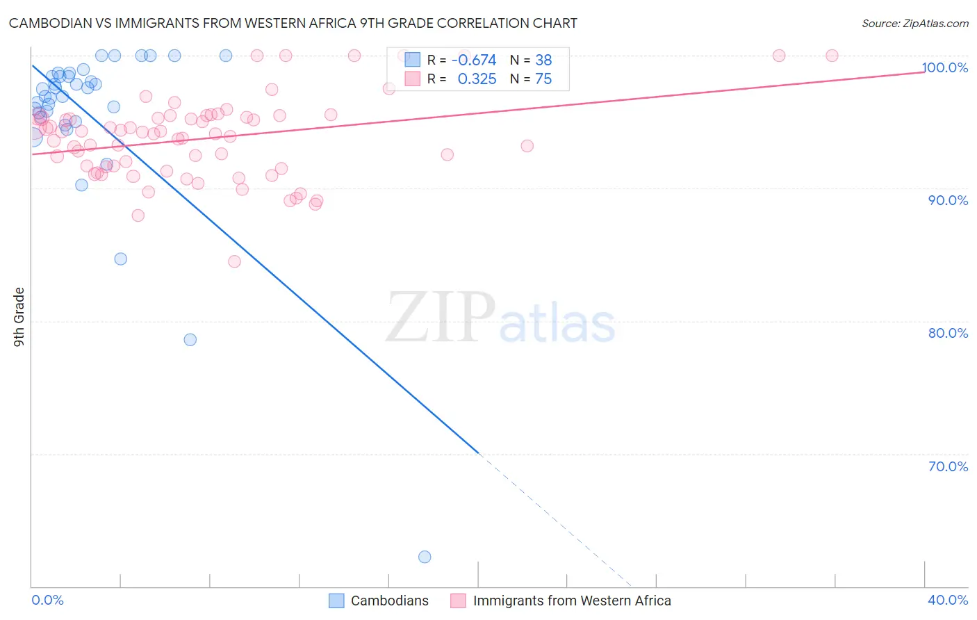 Cambodian vs Immigrants from Western Africa 9th Grade