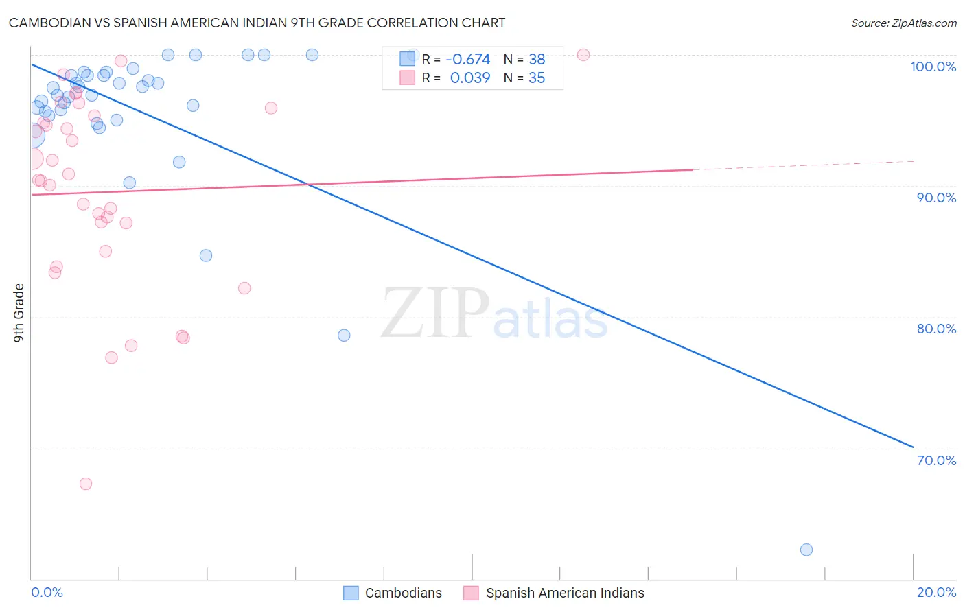 Cambodian vs Spanish American Indian 9th Grade