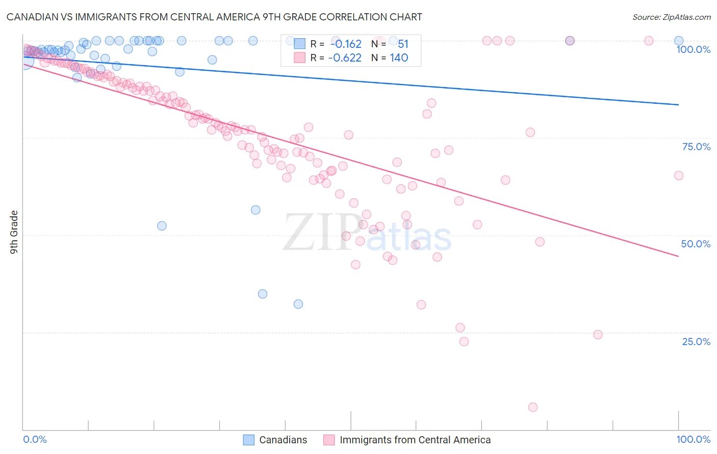 Canadian vs Immigrants from Central America 9th Grade