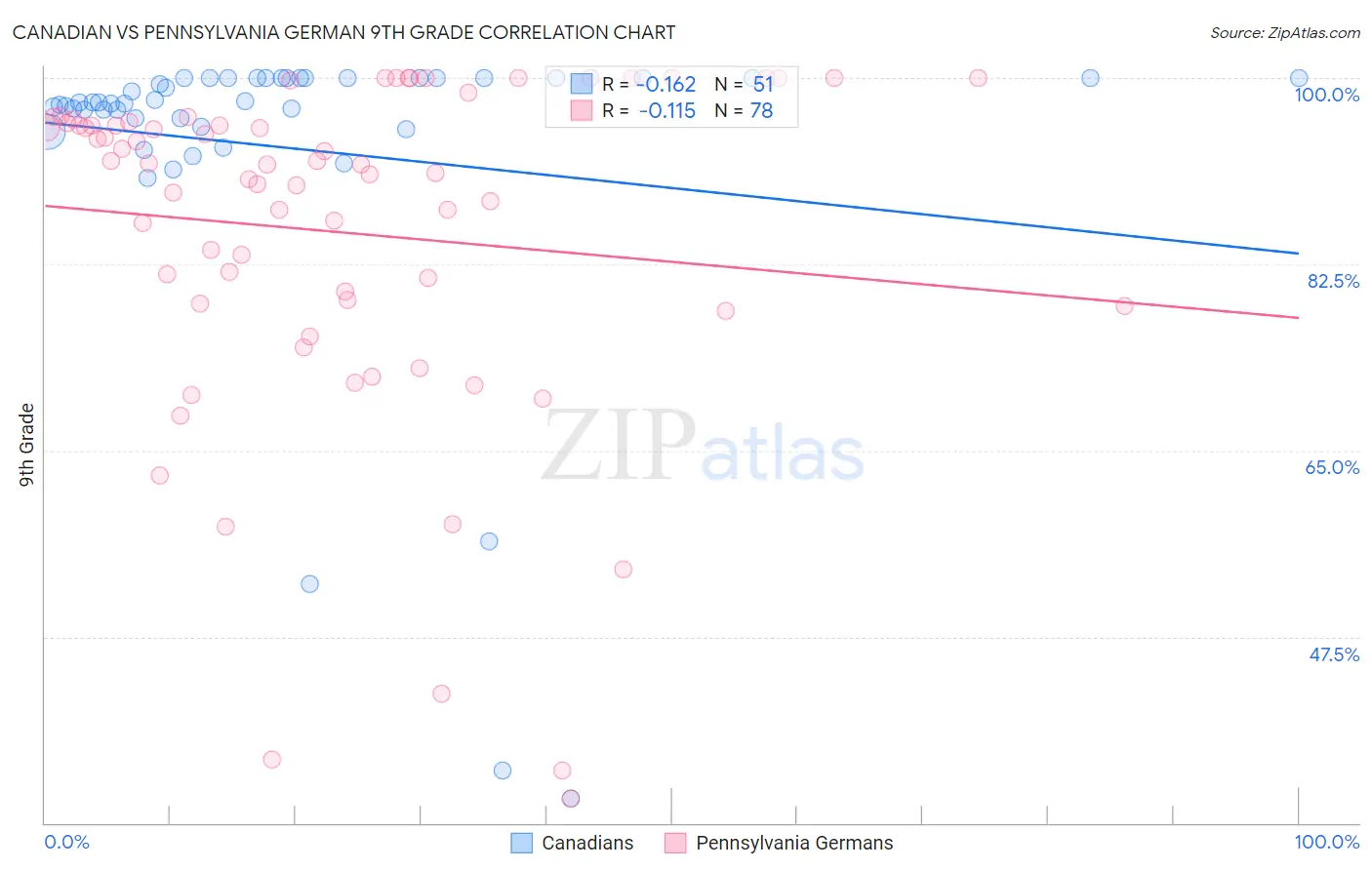 Canadian vs Pennsylvania German 9th Grade