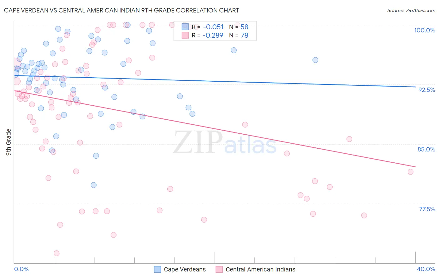Cape Verdean vs Central American Indian 9th Grade