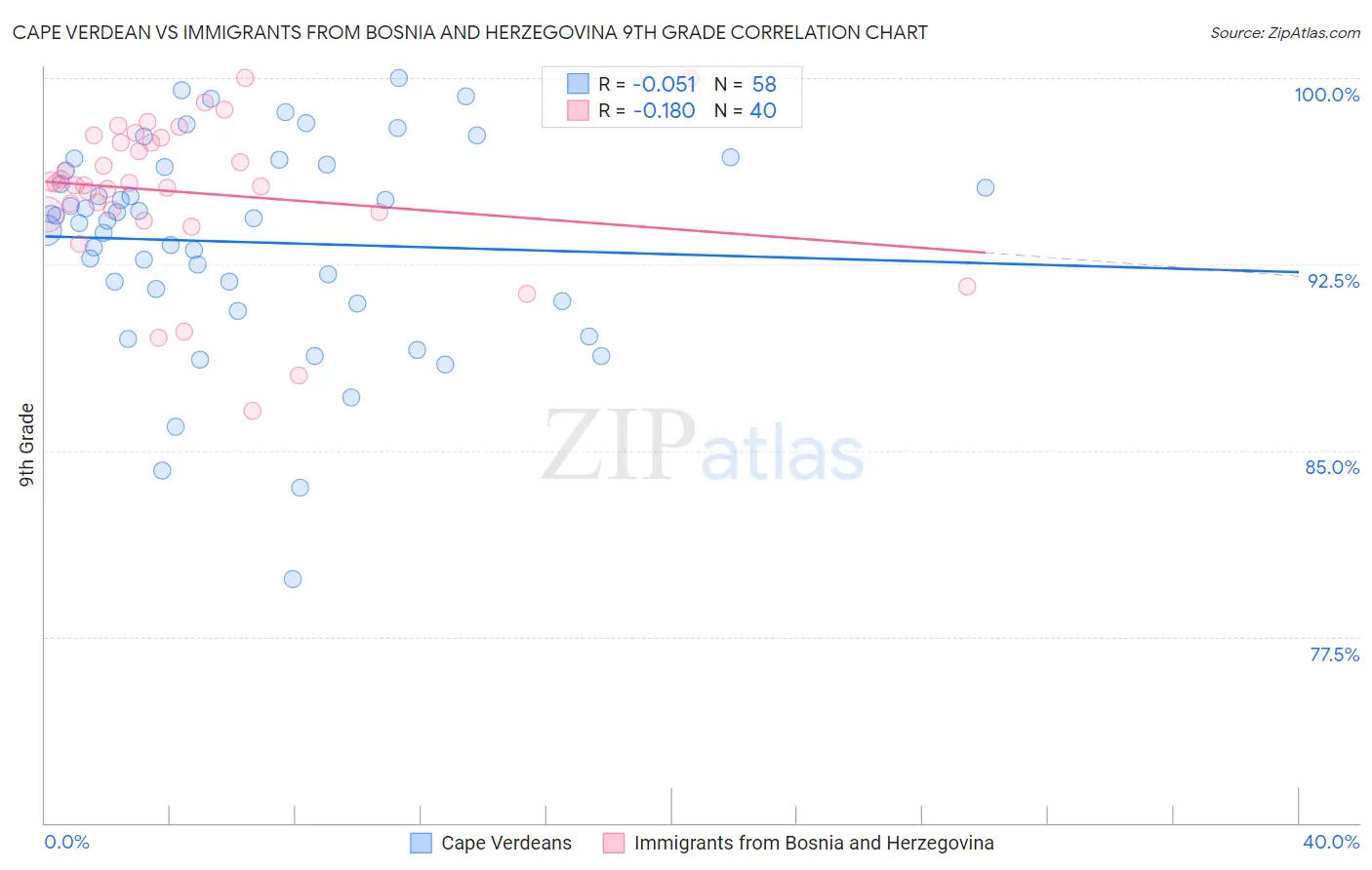 Cape Verdean vs Immigrants from Bosnia and Herzegovina 9th Grade