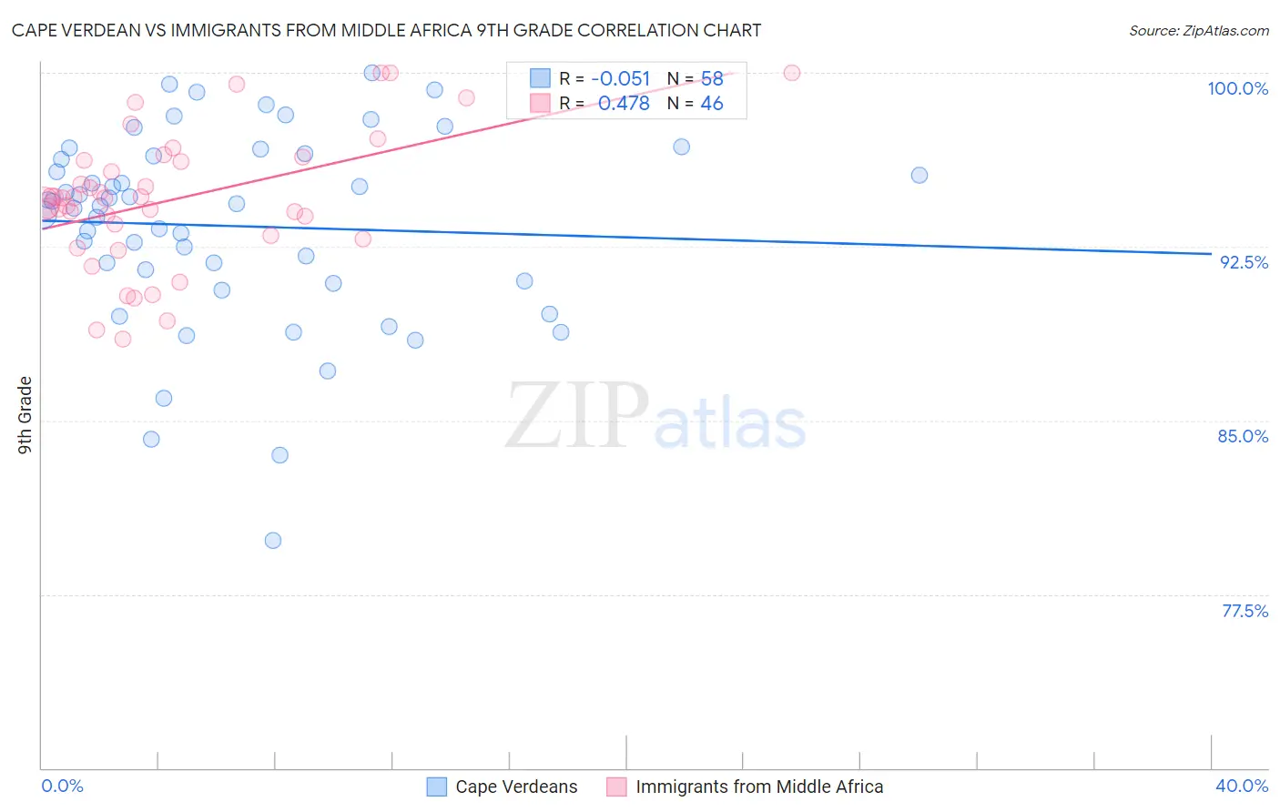 Cape Verdean vs Immigrants from Middle Africa 9th Grade