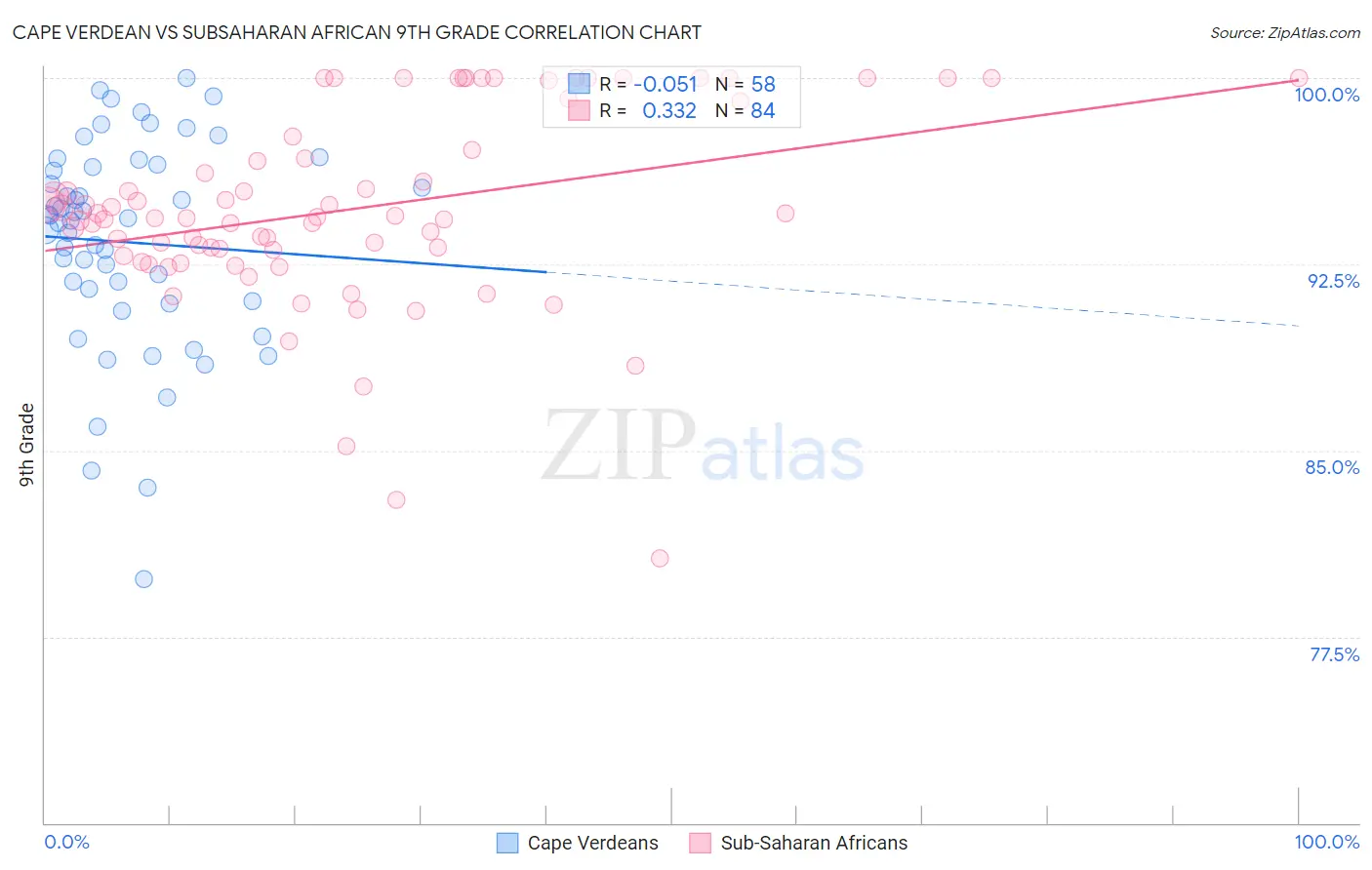 Cape Verdean vs Subsaharan African 9th Grade