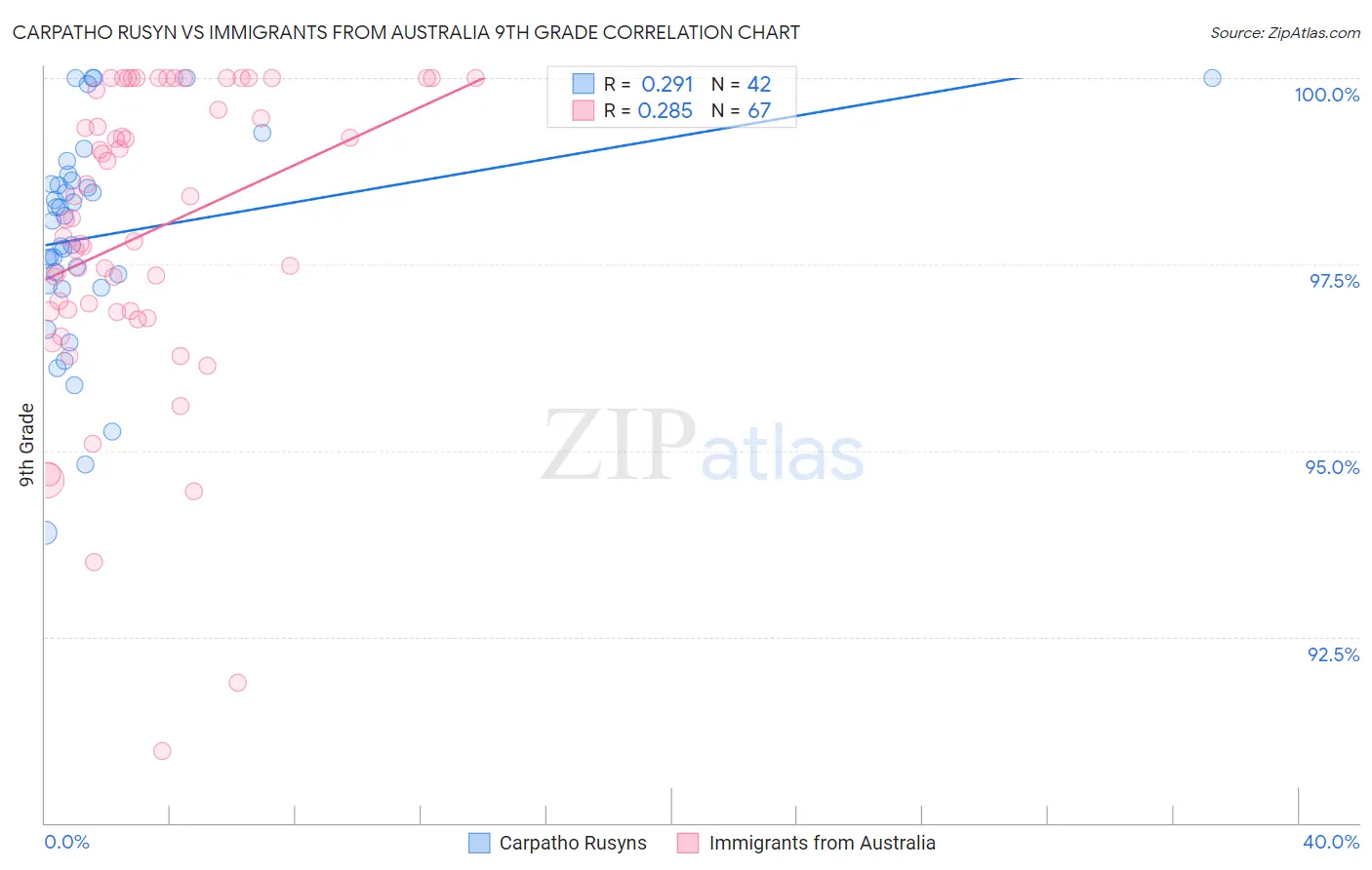 Carpatho Rusyn vs Immigrants from Australia 9th Grade