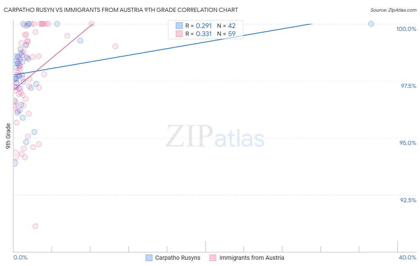 Carpatho Rusyn vs Immigrants from Austria 9th Grade