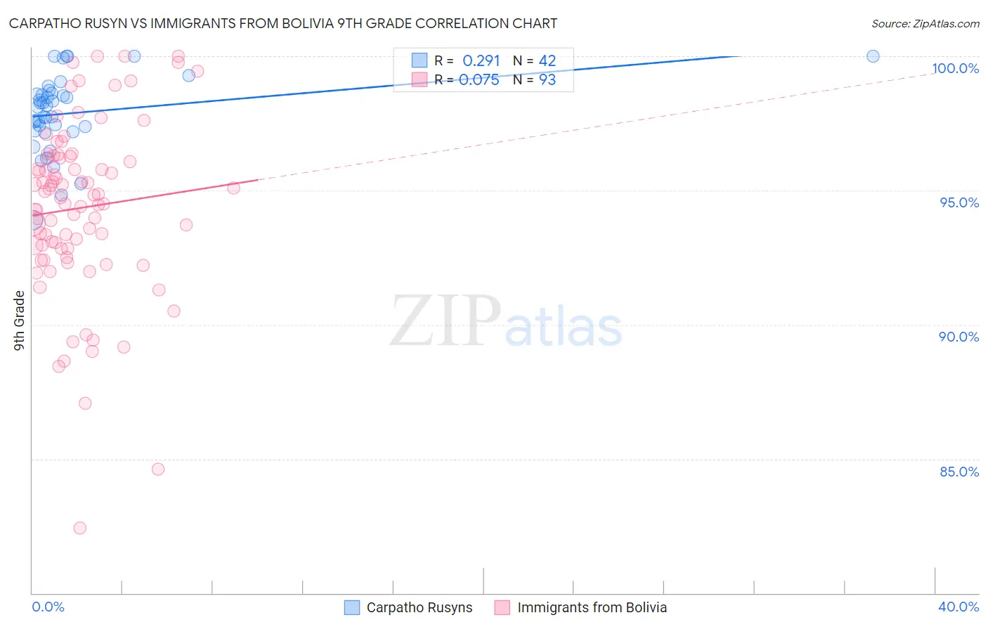 Carpatho Rusyn vs Immigrants from Bolivia 9th Grade