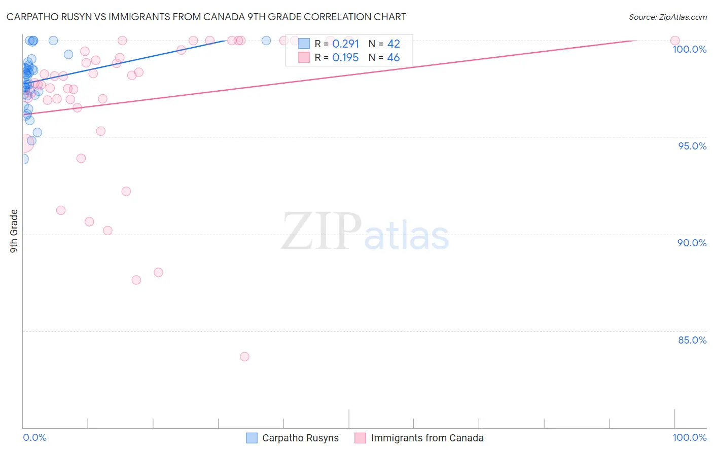 Carpatho Rusyn vs Immigrants from Canada 9th Grade