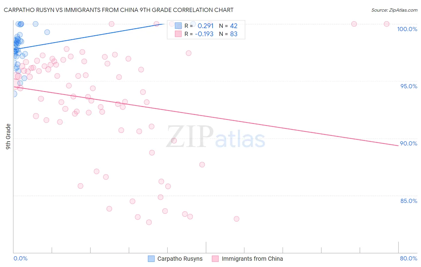 Carpatho Rusyn vs Immigrants from China 9th Grade