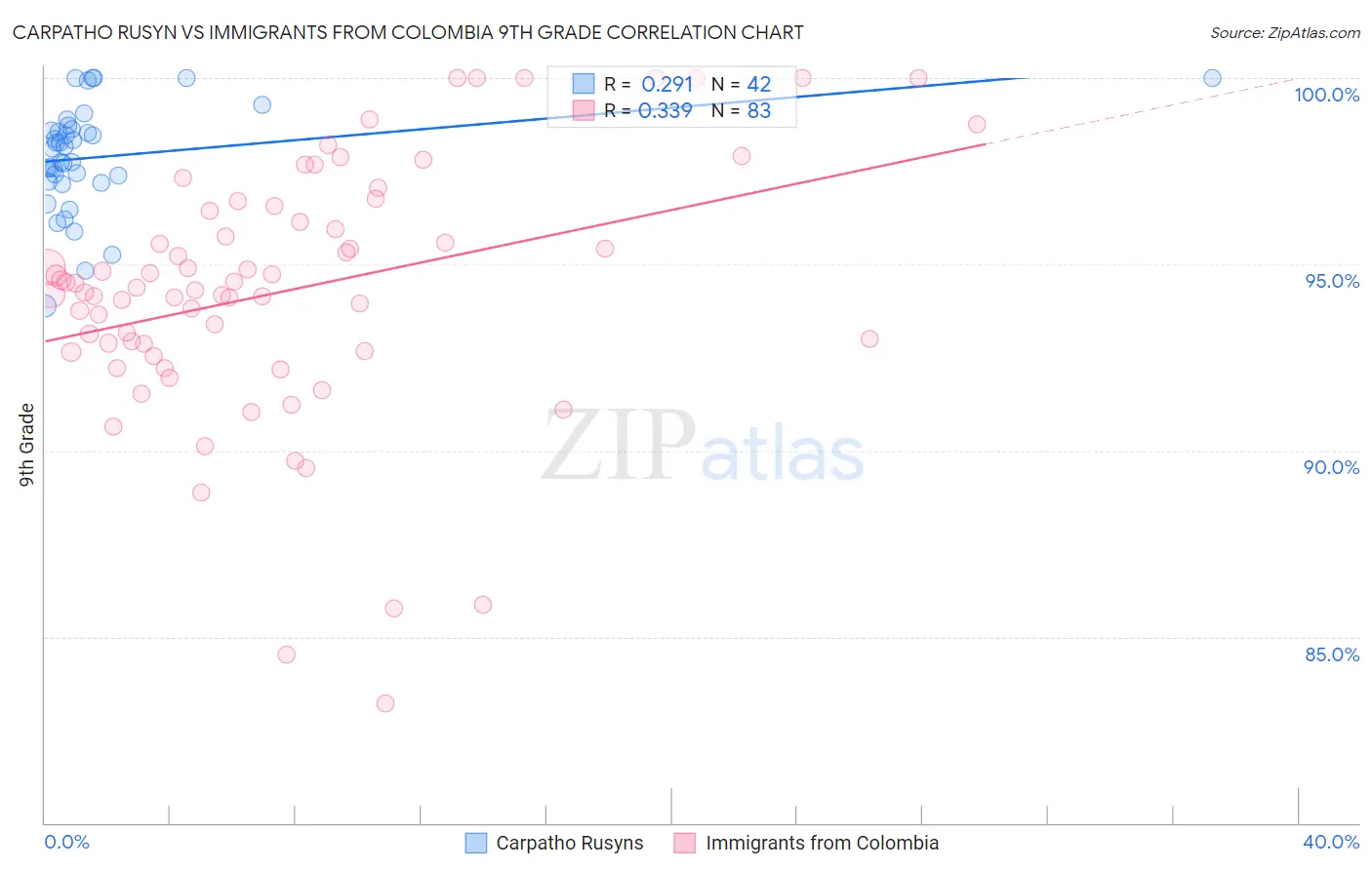 Carpatho Rusyn vs Immigrants from Colombia 9th Grade