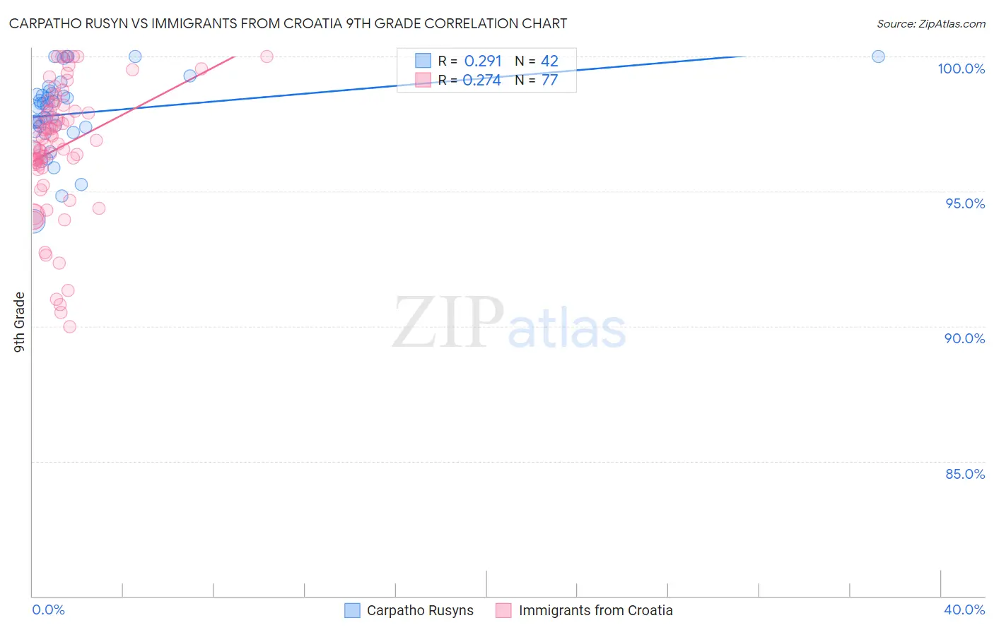 Carpatho Rusyn vs Immigrants from Croatia 9th Grade