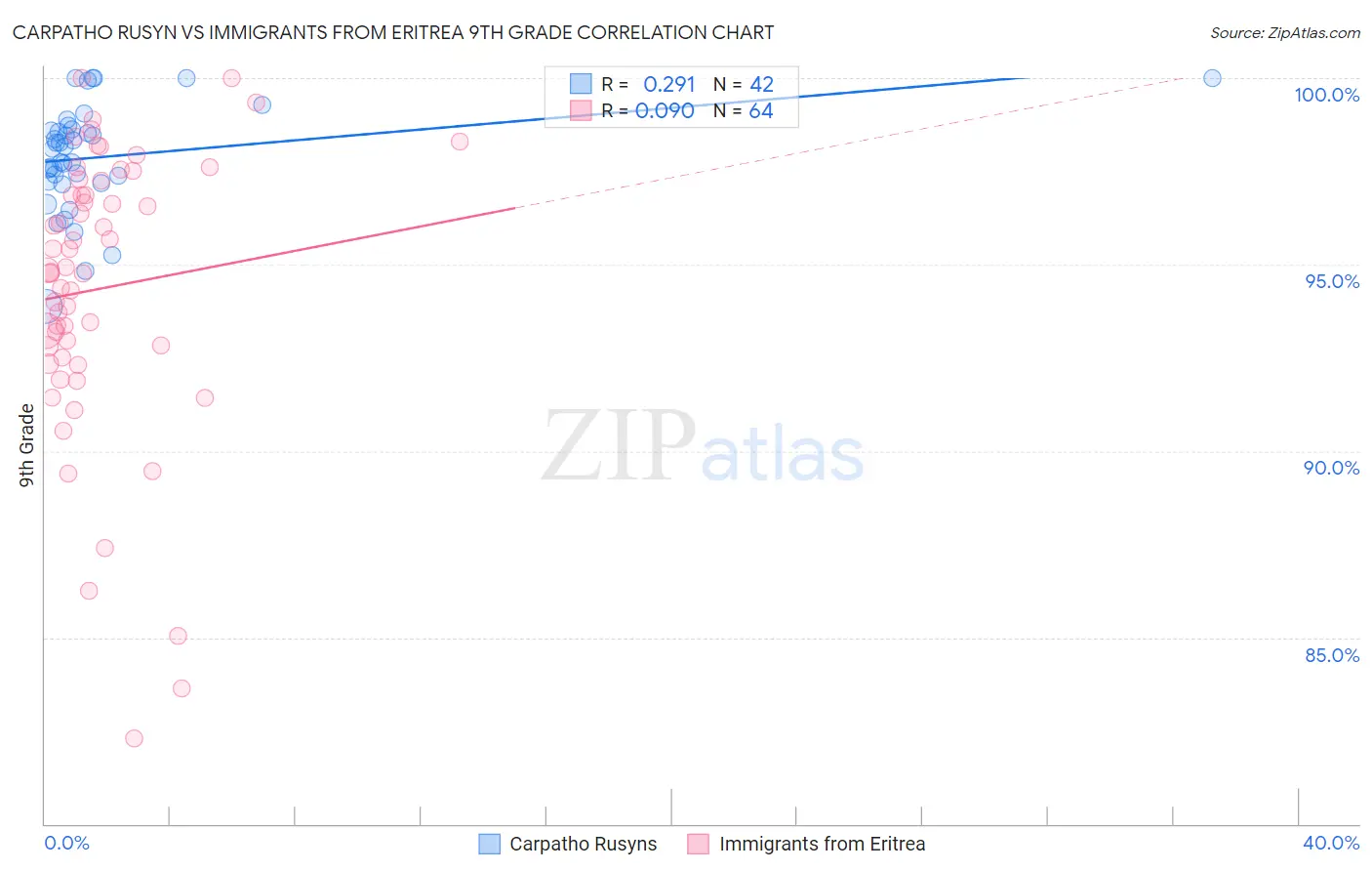 Carpatho Rusyn vs Immigrants from Eritrea 9th Grade