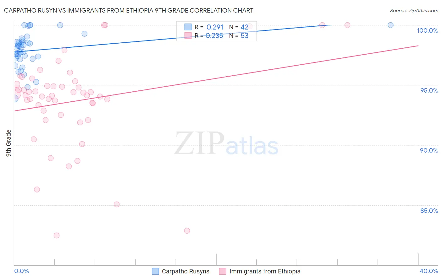 Carpatho Rusyn vs Immigrants from Ethiopia 9th Grade