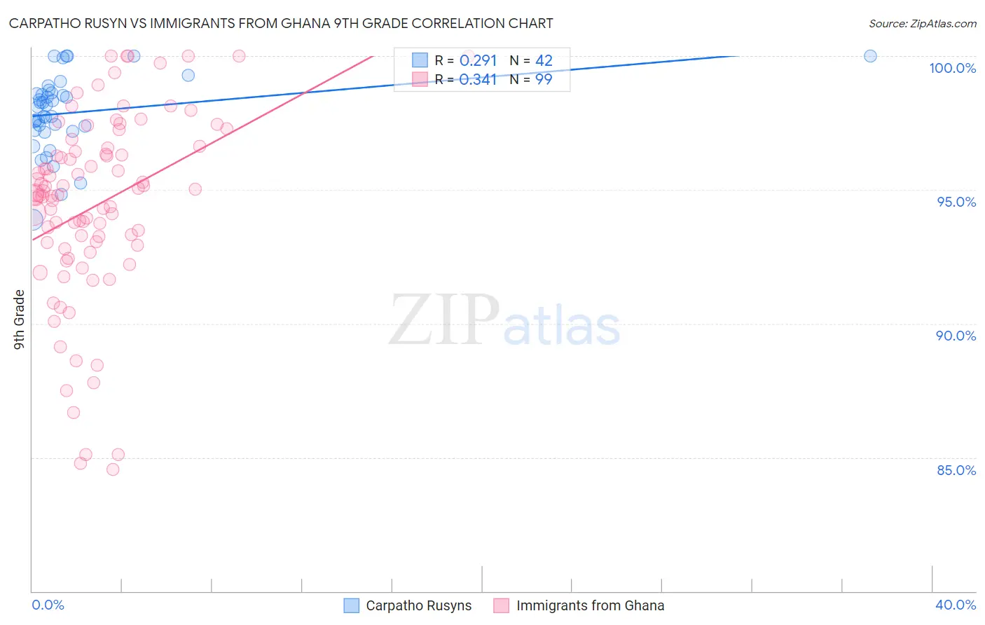 Carpatho Rusyn vs Immigrants from Ghana 9th Grade
