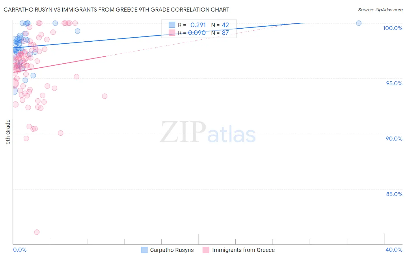 Carpatho Rusyn vs Immigrants from Greece 9th Grade