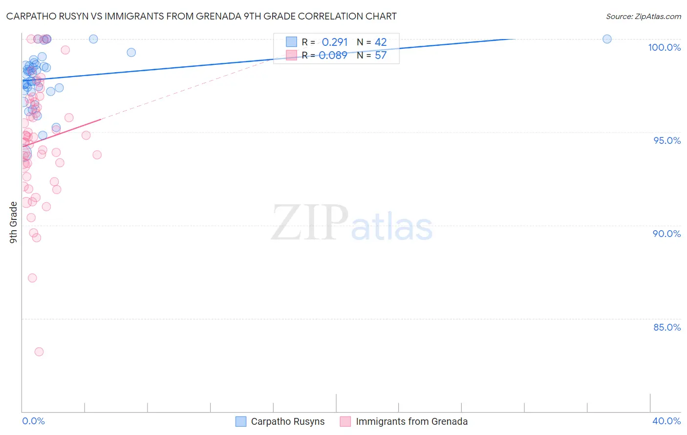 Carpatho Rusyn vs Immigrants from Grenada 9th Grade