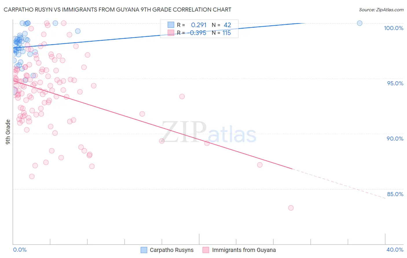 Carpatho Rusyn vs Immigrants from Guyana 9th Grade