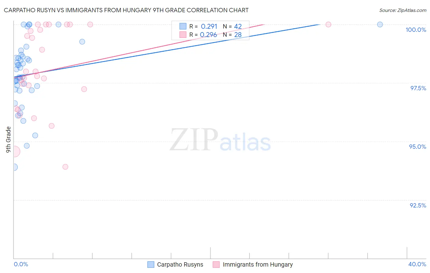 Carpatho Rusyn vs Immigrants from Hungary 9th Grade