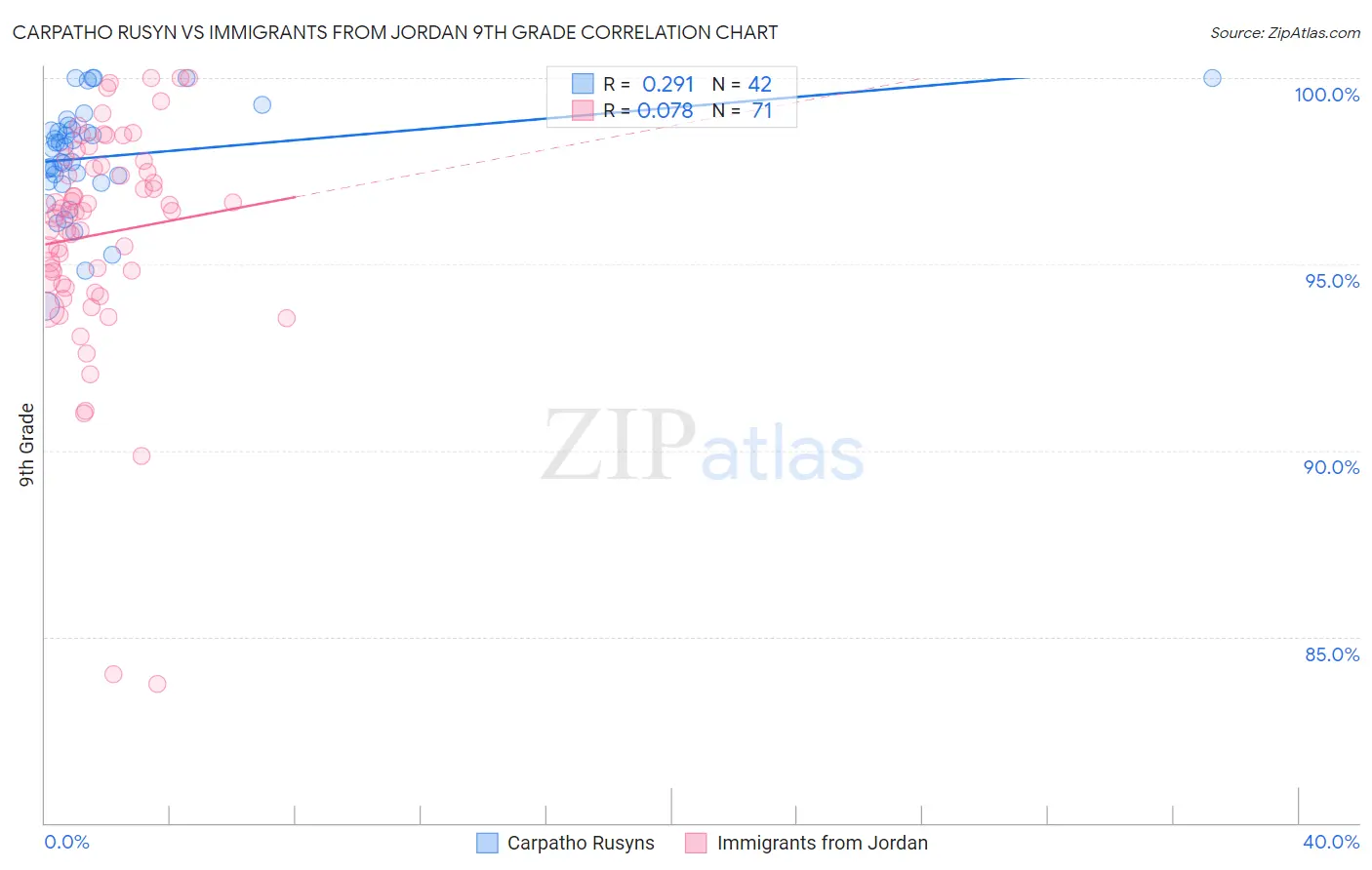 Carpatho Rusyn vs Immigrants from Jordan 9th Grade