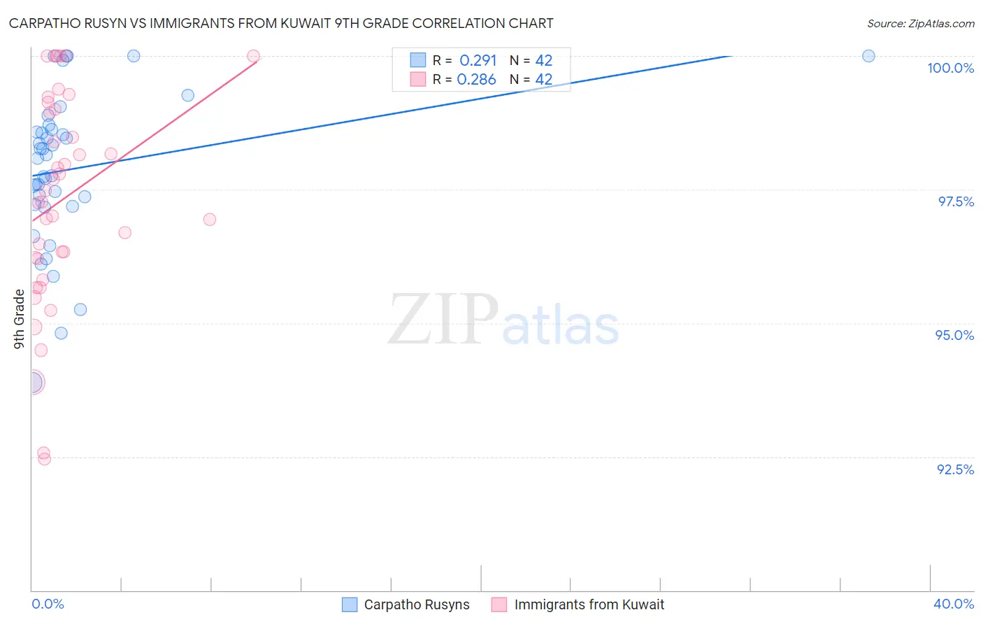 Carpatho Rusyn vs Immigrants from Kuwait 9th Grade