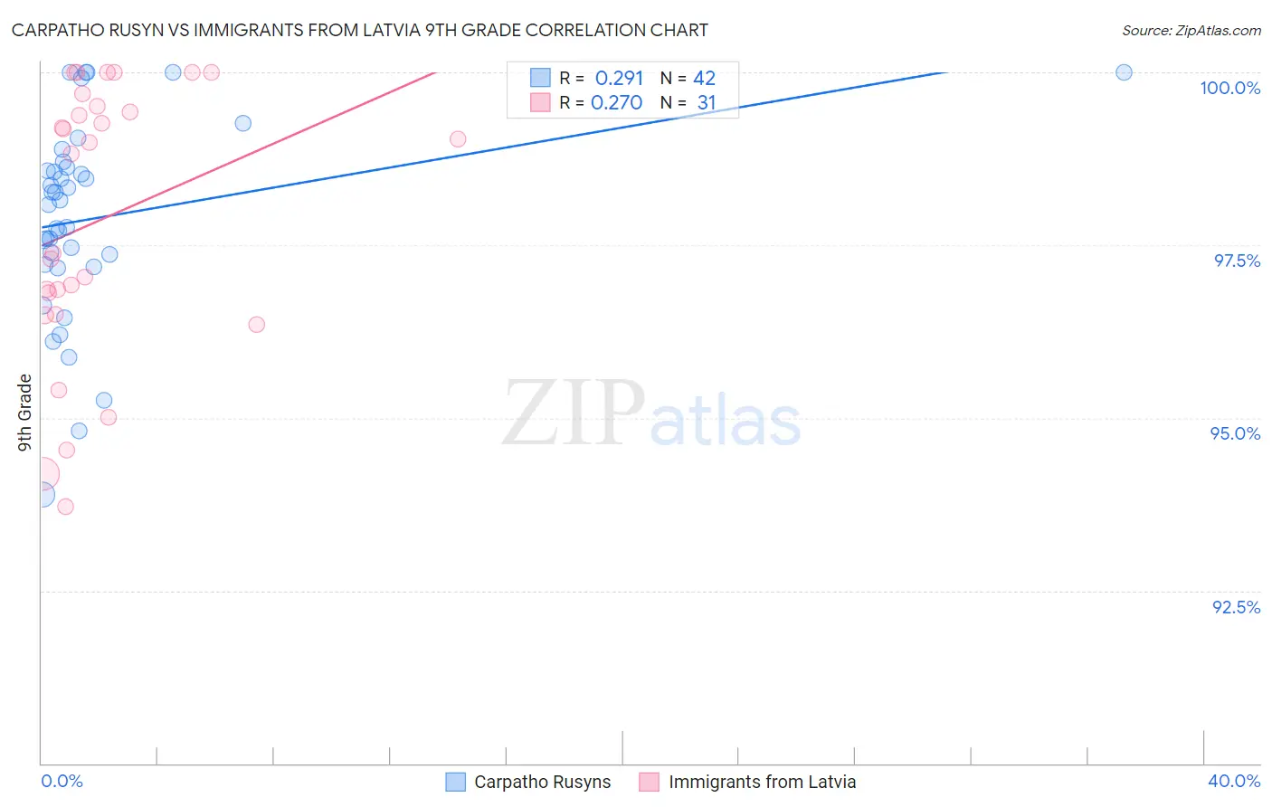 Carpatho Rusyn vs Immigrants from Latvia 9th Grade