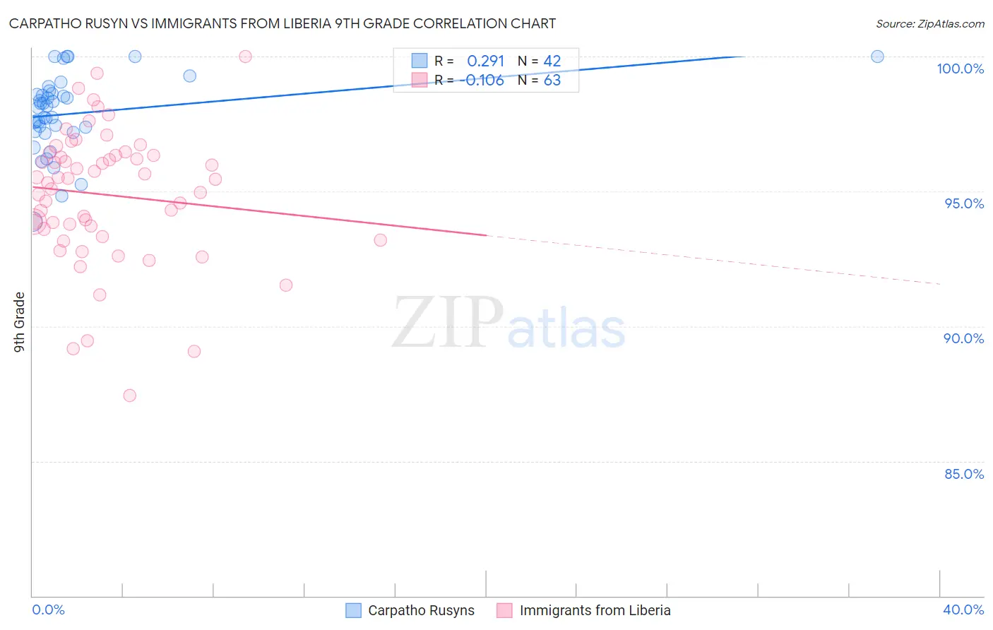 Carpatho Rusyn vs Immigrants from Liberia 9th Grade