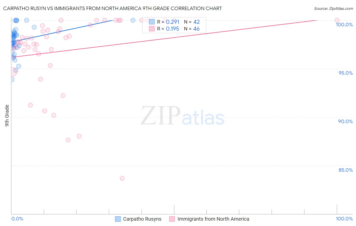 Carpatho Rusyn vs Immigrants from North America 9th Grade