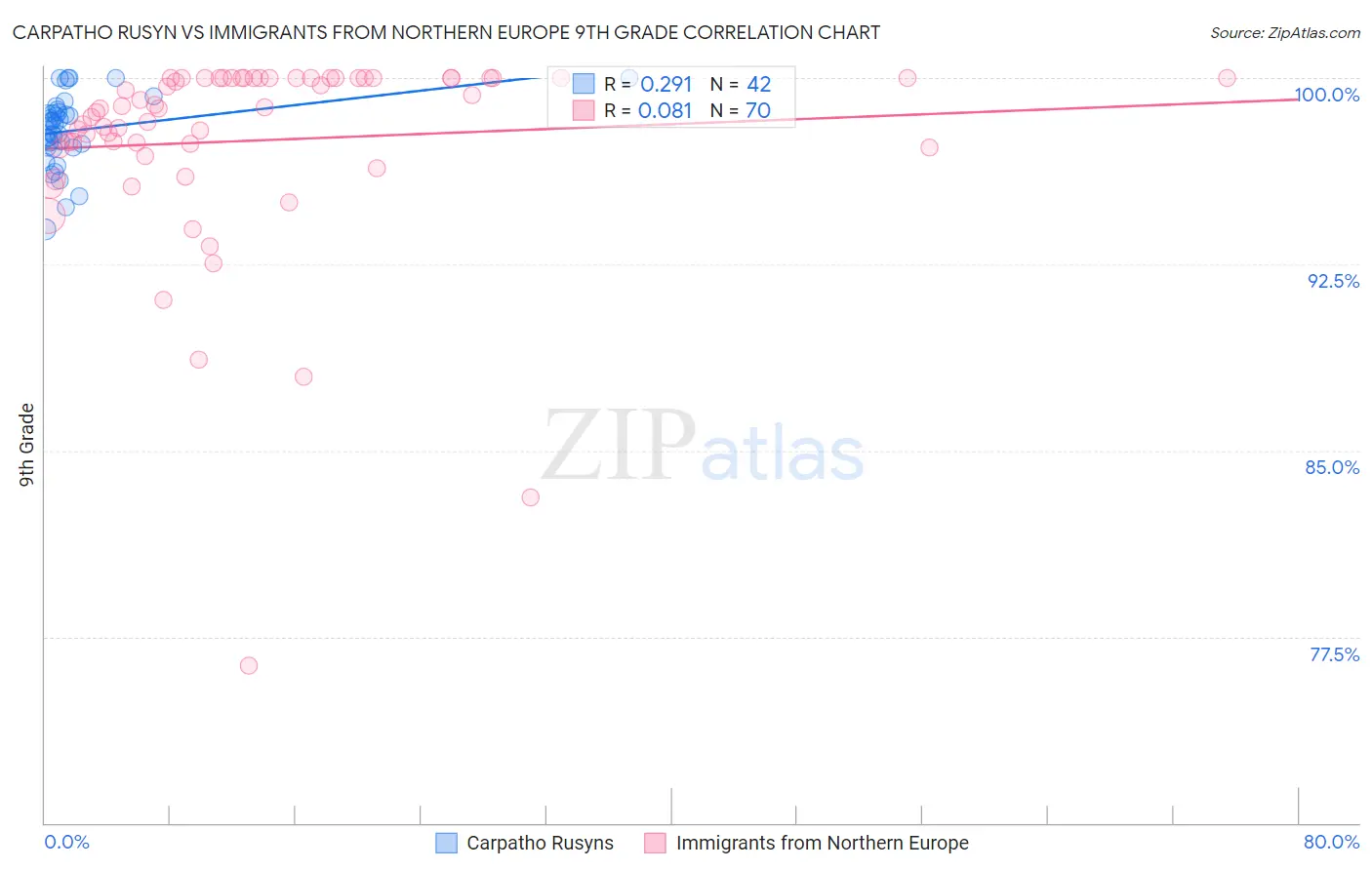 Carpatho Rusyn vs Immigrants from Northern Europe 9th Grade