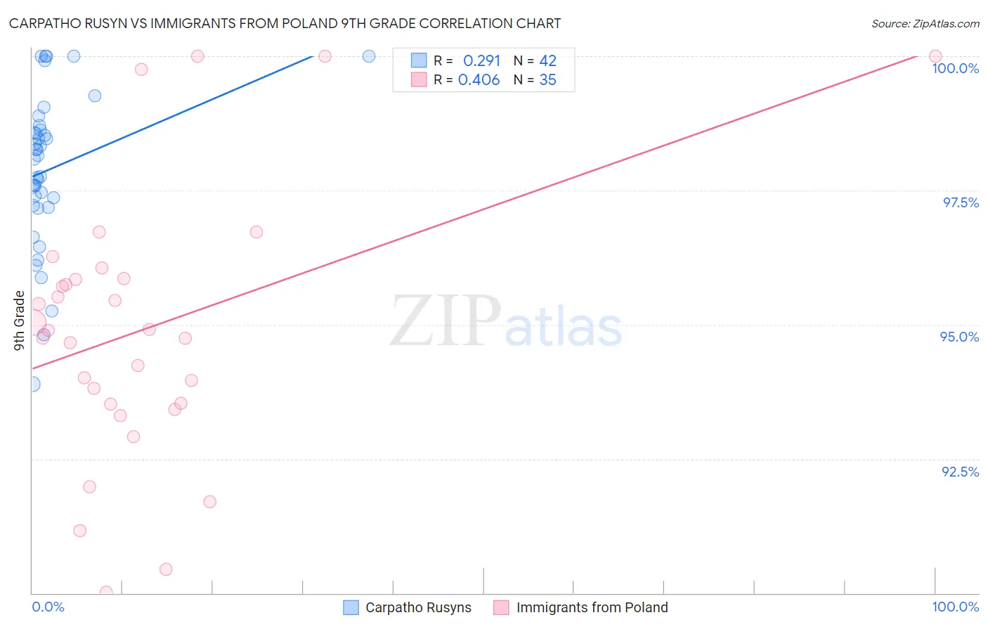 Carpatho Rusyn vs Immigrants from Poland 9th Grade
