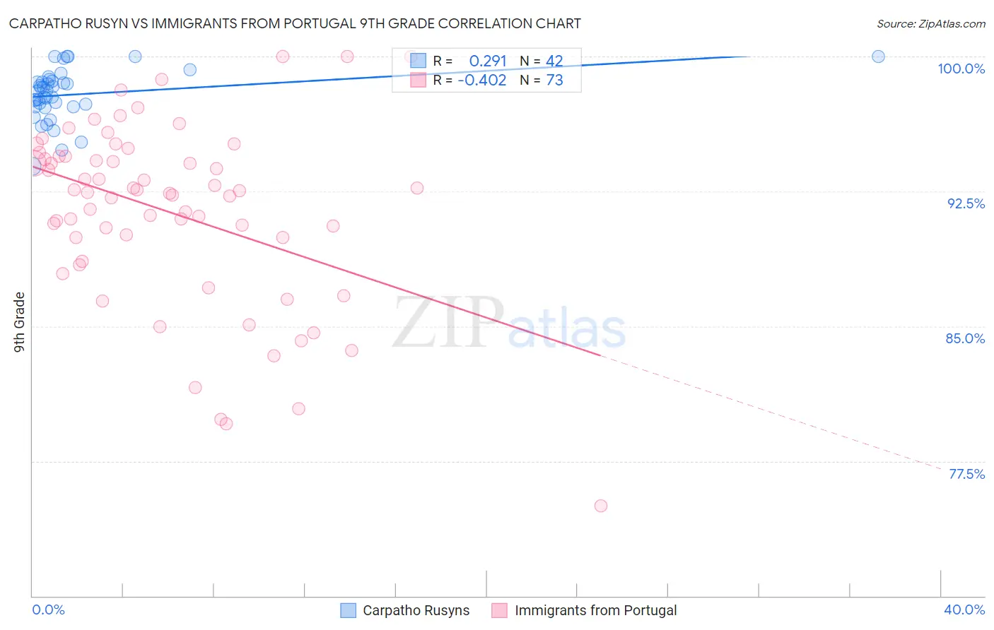 Carpatho Rusyn vs Immigrants from Portugal 9th Grade