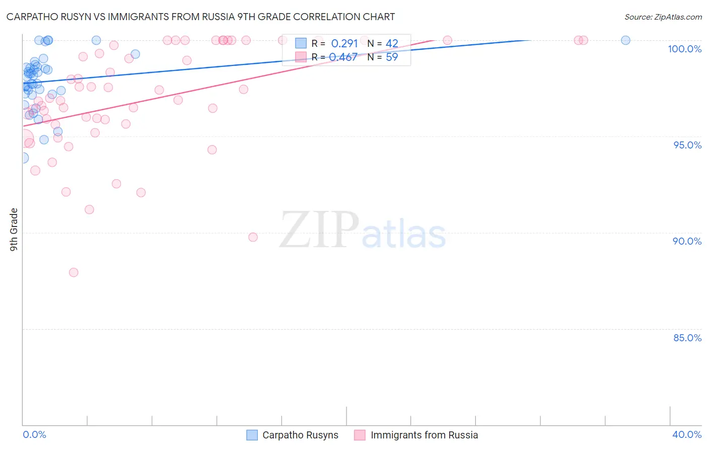 Carpatho Rusyn vs Immigrants from Russia 9th Grade