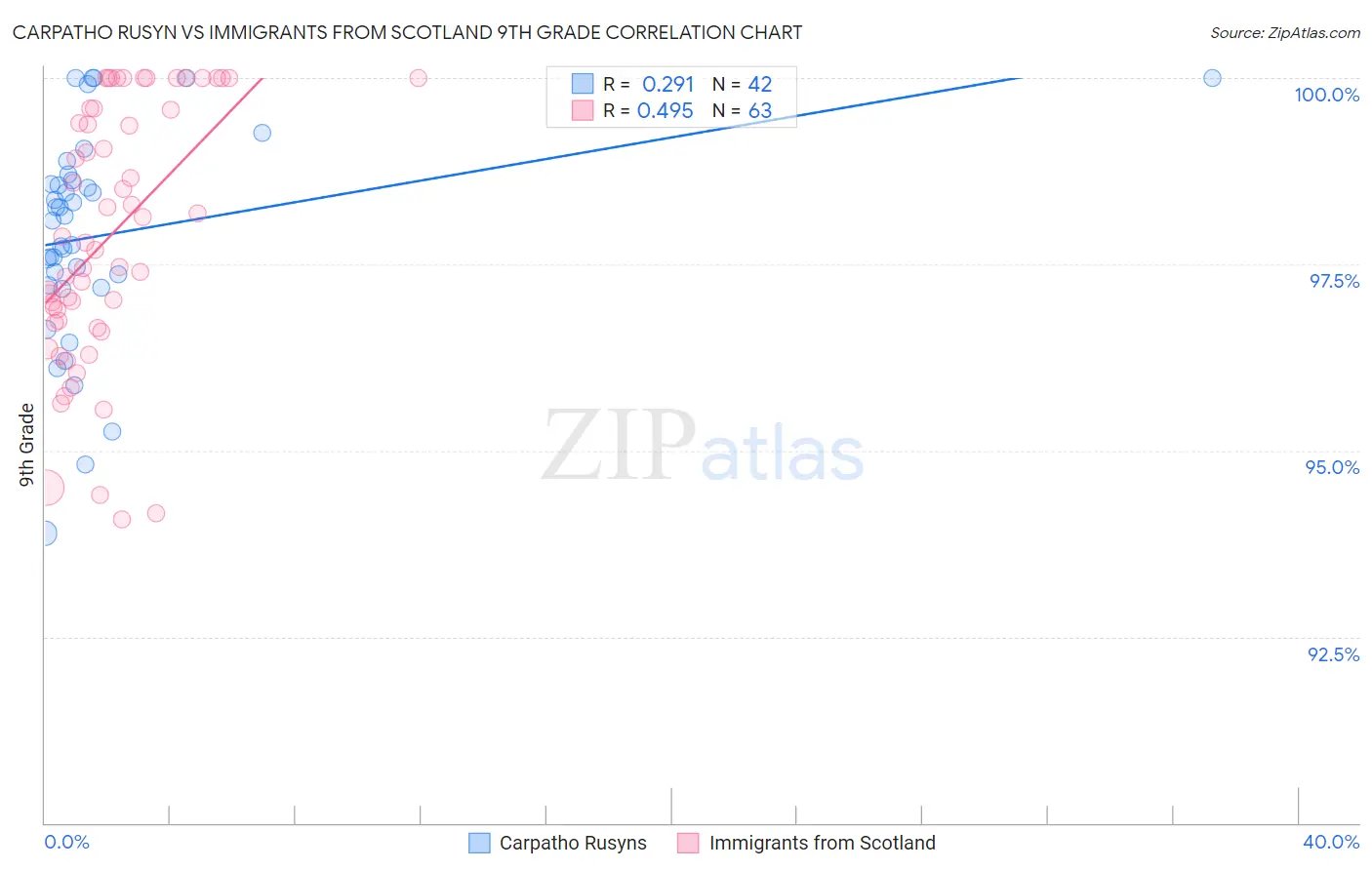 Carpatho Rusyn vs Immigrants from Scotland 9th Grade