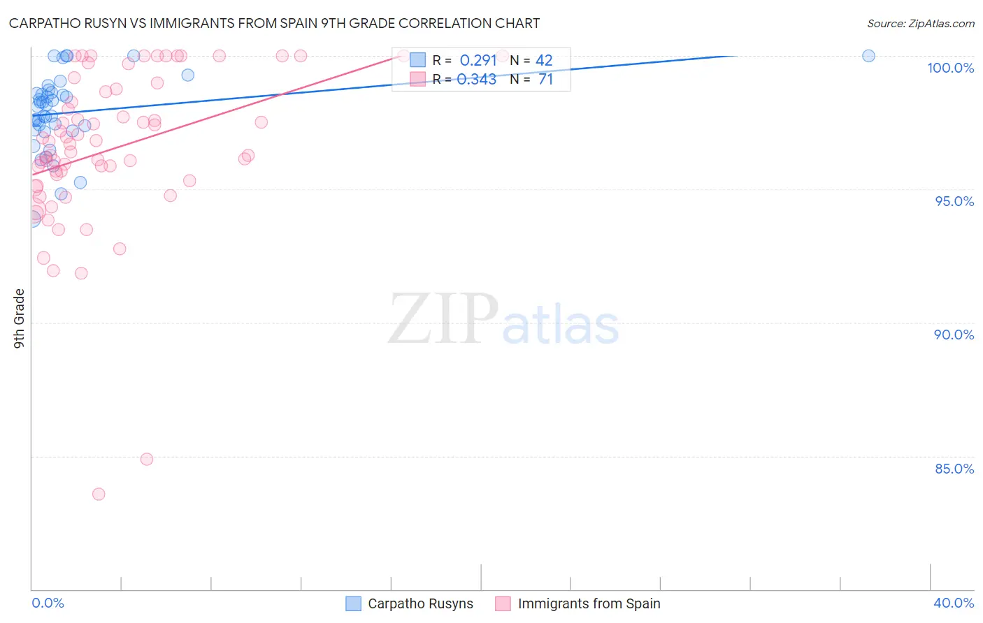 Carpatho Rusyn vs Immigrants from Spain 9th Grade