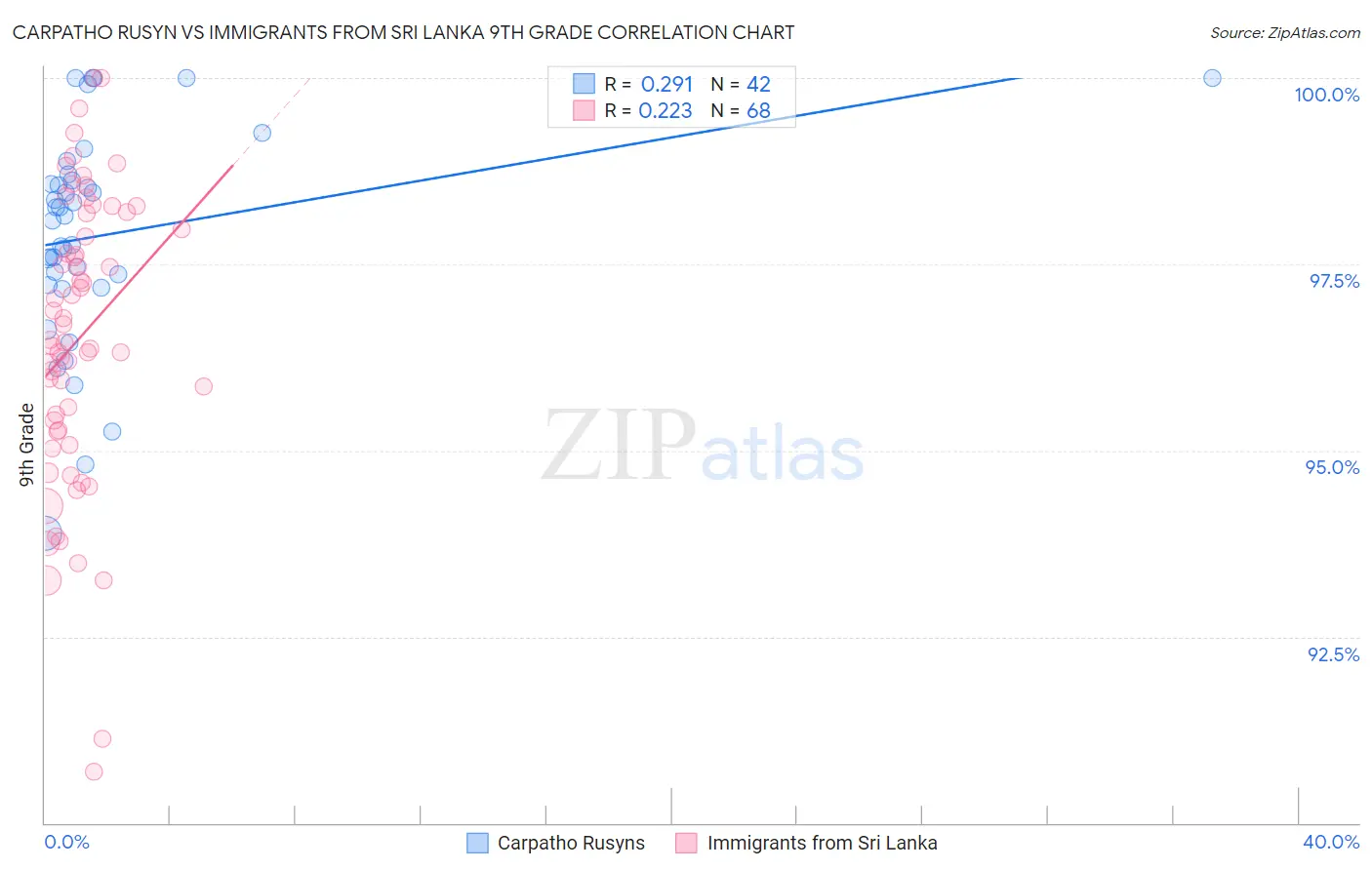 Carpatho Rusyn vs Immigrants from Sri Lanka 9th Grade