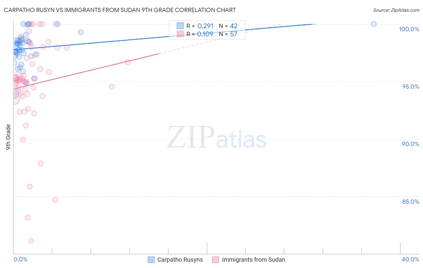 Carpatho Rusyn vs Immigrants from Sudan 9th Grade