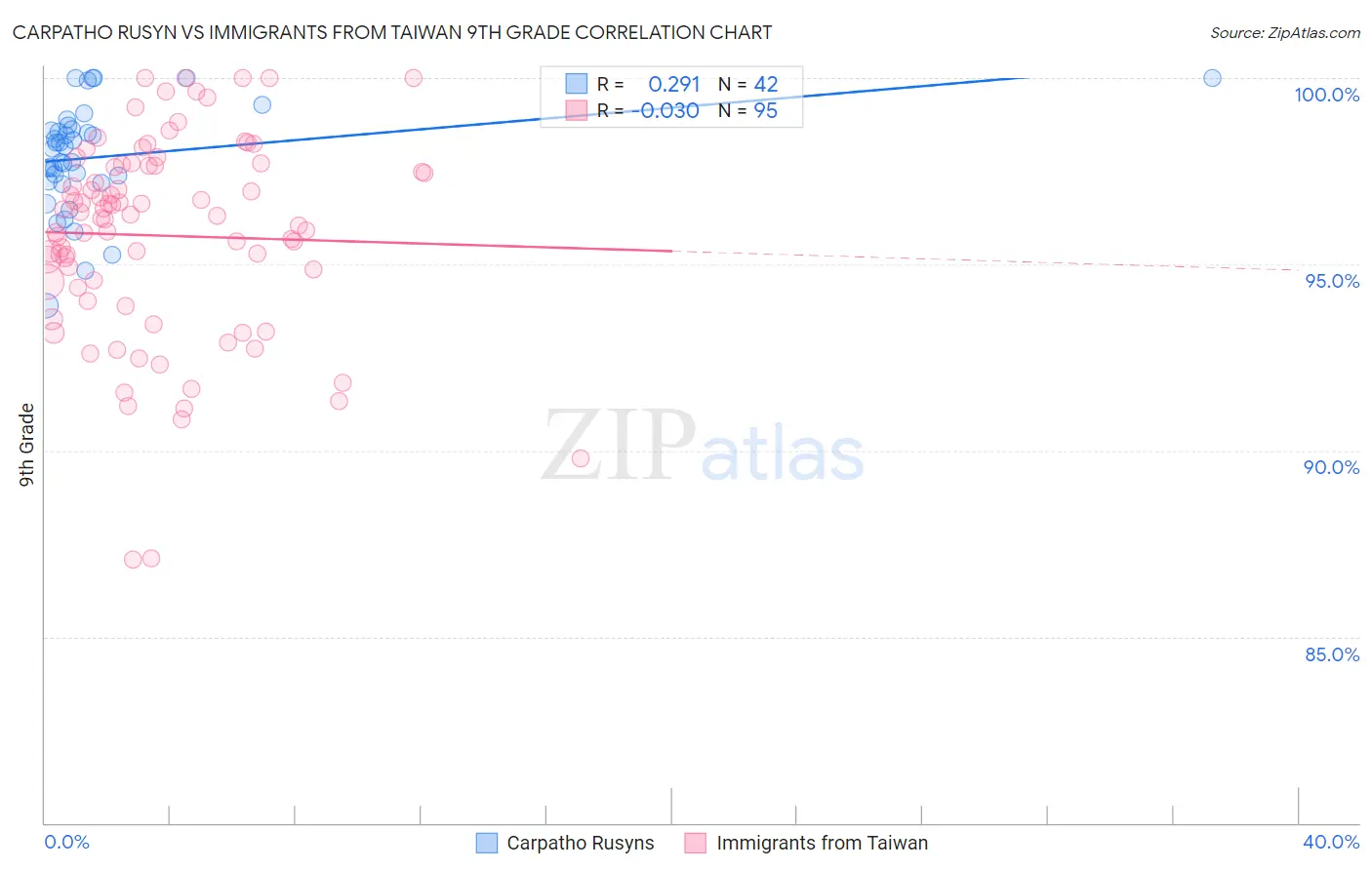 Carpatho Rusyn vs Immigrants from Taiwan 9th Grade